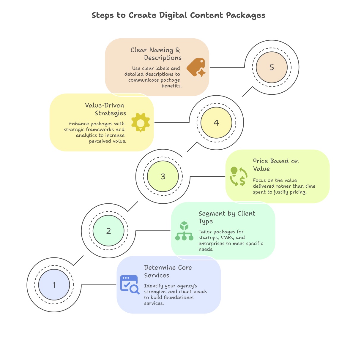 How to create digital content creation service packages
