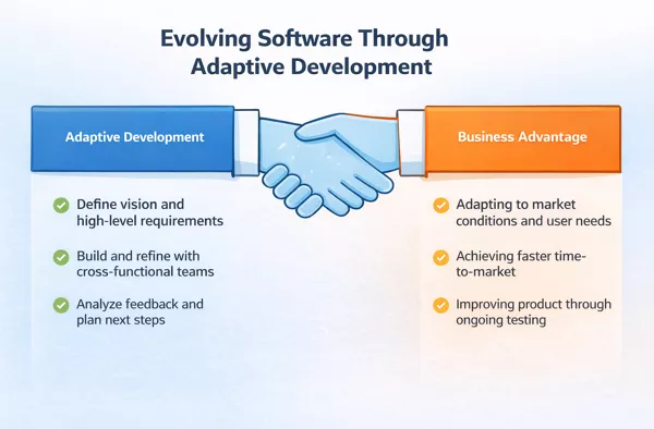 What Is Adaptive Software Development (ASD)? Guide, Benefits & Use Cases